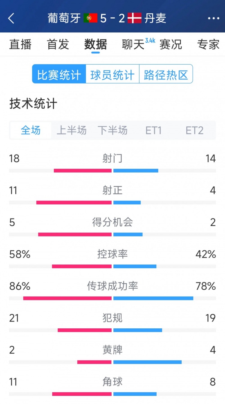  葡萄牙5-2丹麥120分鐘數(shù)據(jù)：射門(mén)18-14，射正11-4