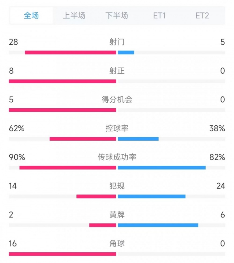 法國(guó)vs克羅地亞數(shù)據(jù)：射門(mén)28比5、射正8比0、角球16比0
