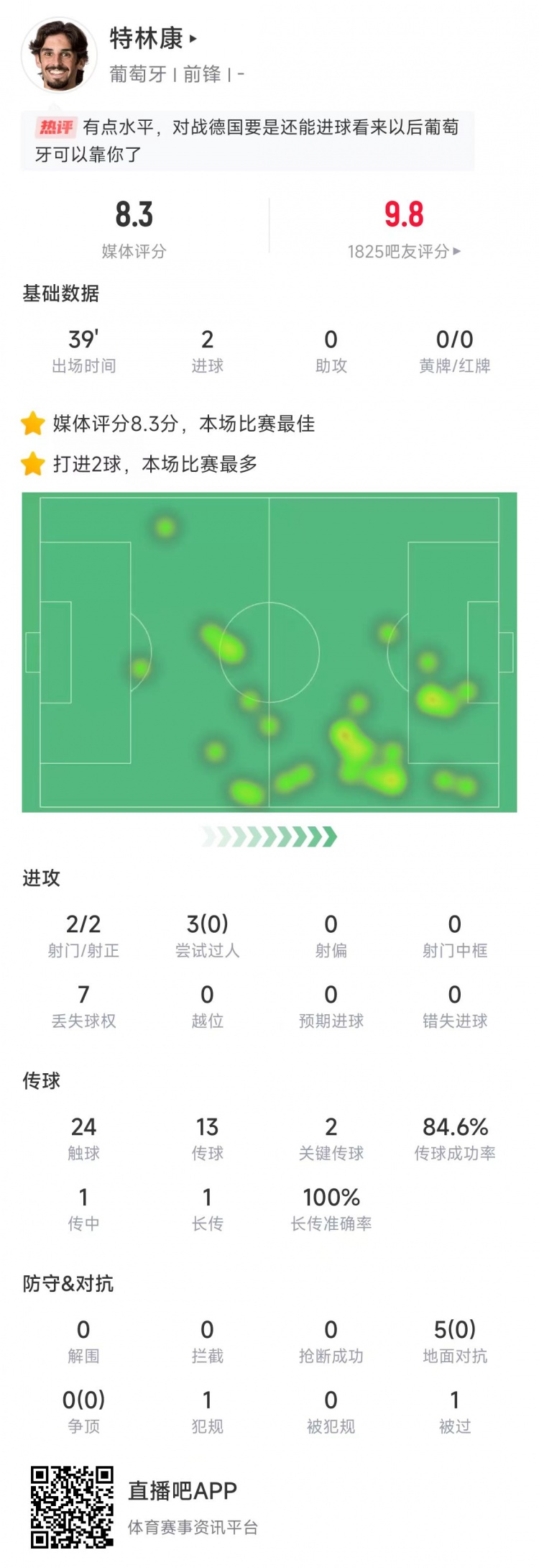  特林康本場數(shù)據(jù)：39分鐘2次射門打進2球，獲評8.3分全場最高