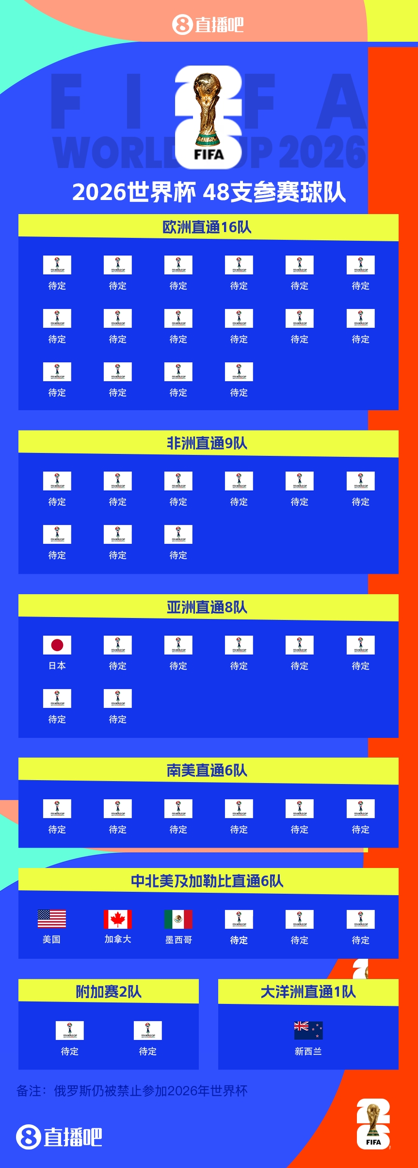  43/48?已有5隊獲得2026世界杯參賽名額，還剩43個席位