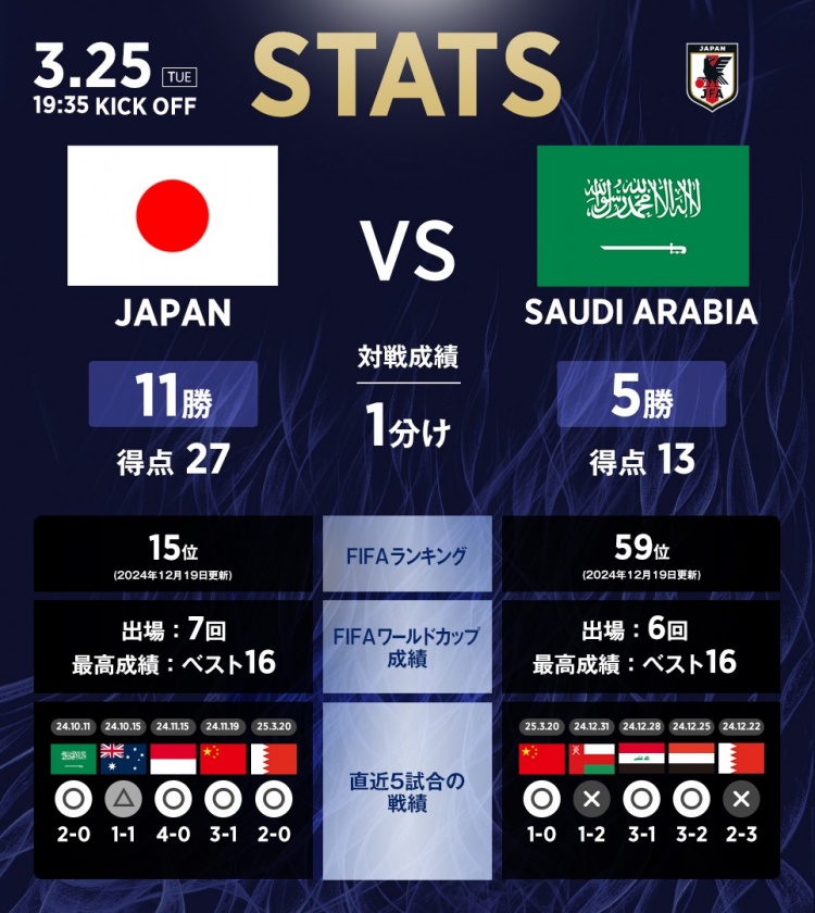  日本vs沙特?cái)?shù)據(jù)：相互戰(zhàn)績(jī)?nèi)毡?1勝1平5負(fù)，進(jìn)27球丟13球