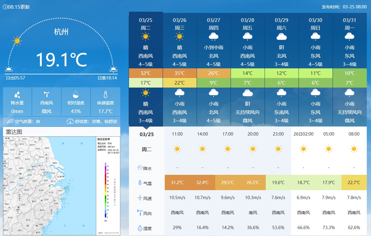 坐鎮(zhèn)杭州戰(zhàn)澳洲！杭州今日氣溫17-32℃，國(guó)足比賽時(shí)26.5℃左右