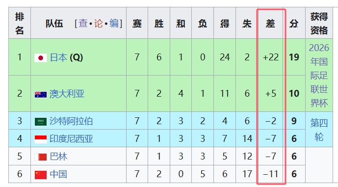  天坑！國足凈勝球-11，18強中最差，同分爭四情況下恐成大隱患