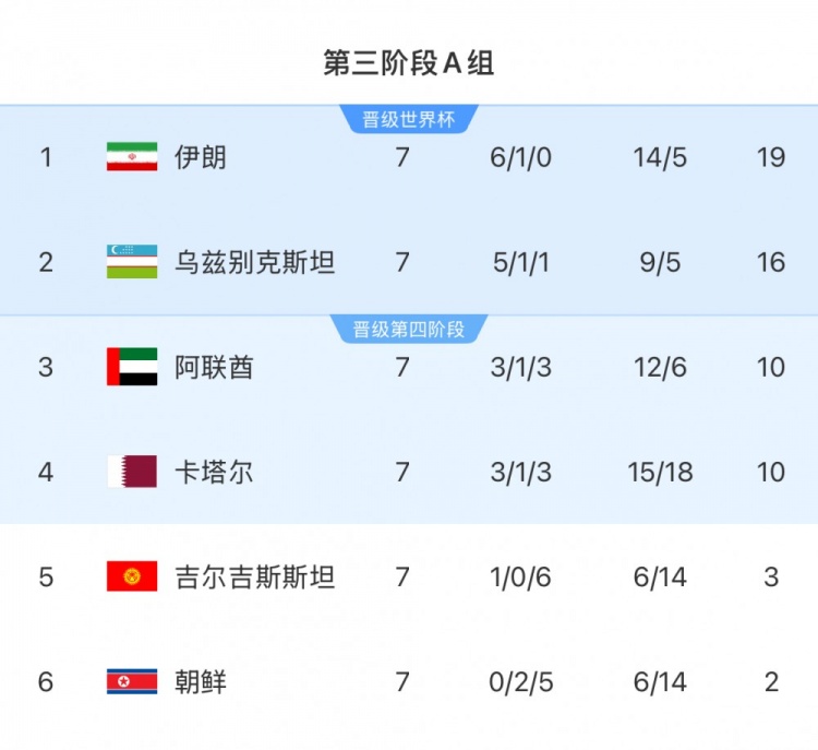  本輪對陣烏茲別克斯坦隊，伊朗隊只要拿1分即可獲得世界杯資格