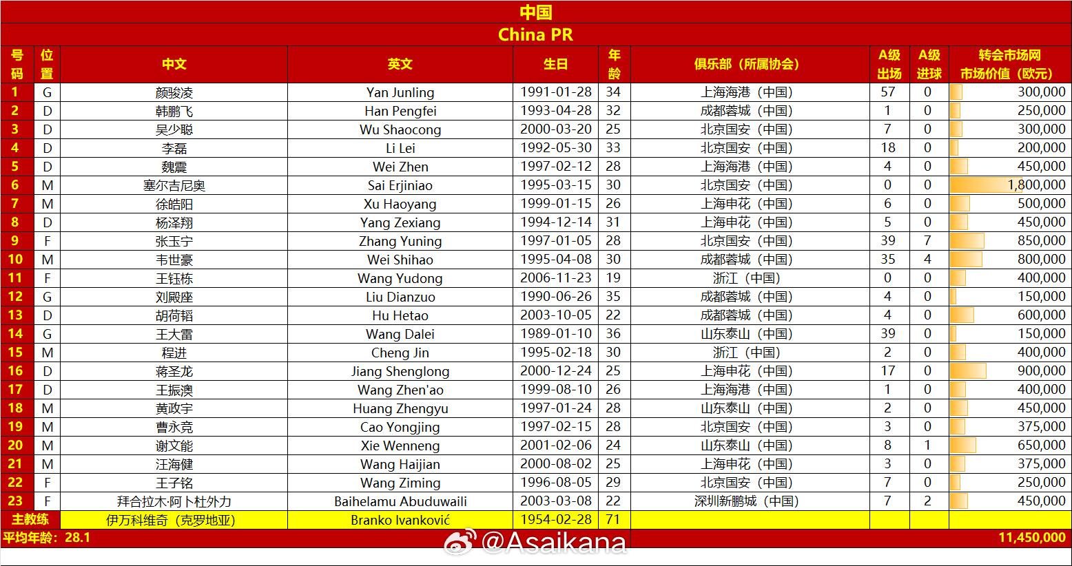  國(guó)足戰(zhàn)澳大利亞23人名單：王鈺棟首次入選，李源一落選塞鳥(niǎo)在列