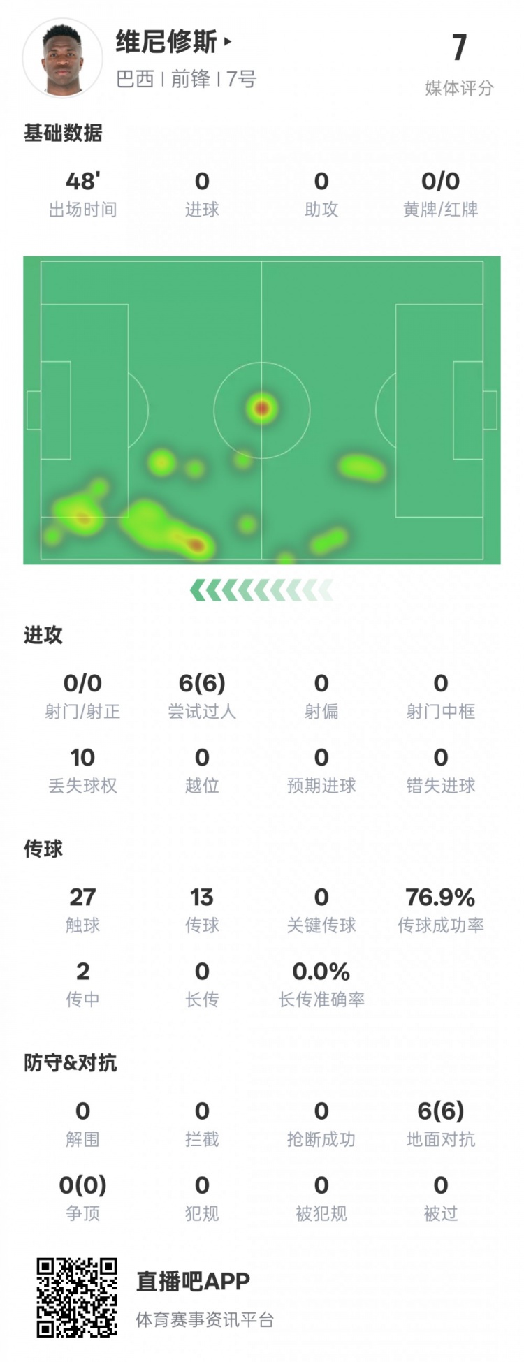 維尼修斯半場數(shù)據(jù)：6次過人均成功&10次丟失球權(quán)，評分7.0