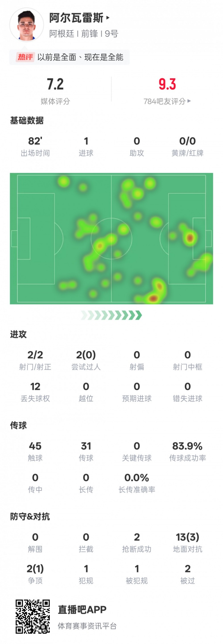  阿爾瓦雷斯本場數(shù)據(jù)：2射門2射正1進球，評分7.2