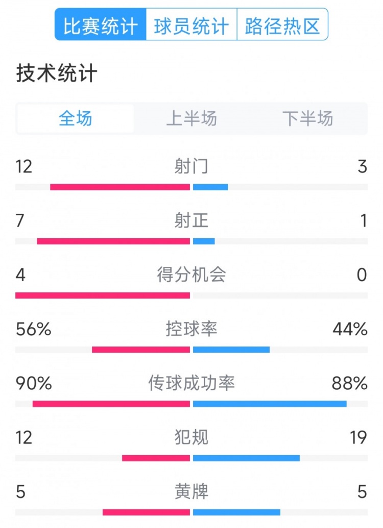  阿根廷4-1巴西全場數(shù)據(jù)：射門12-3，射正7-1，得分機會4-0