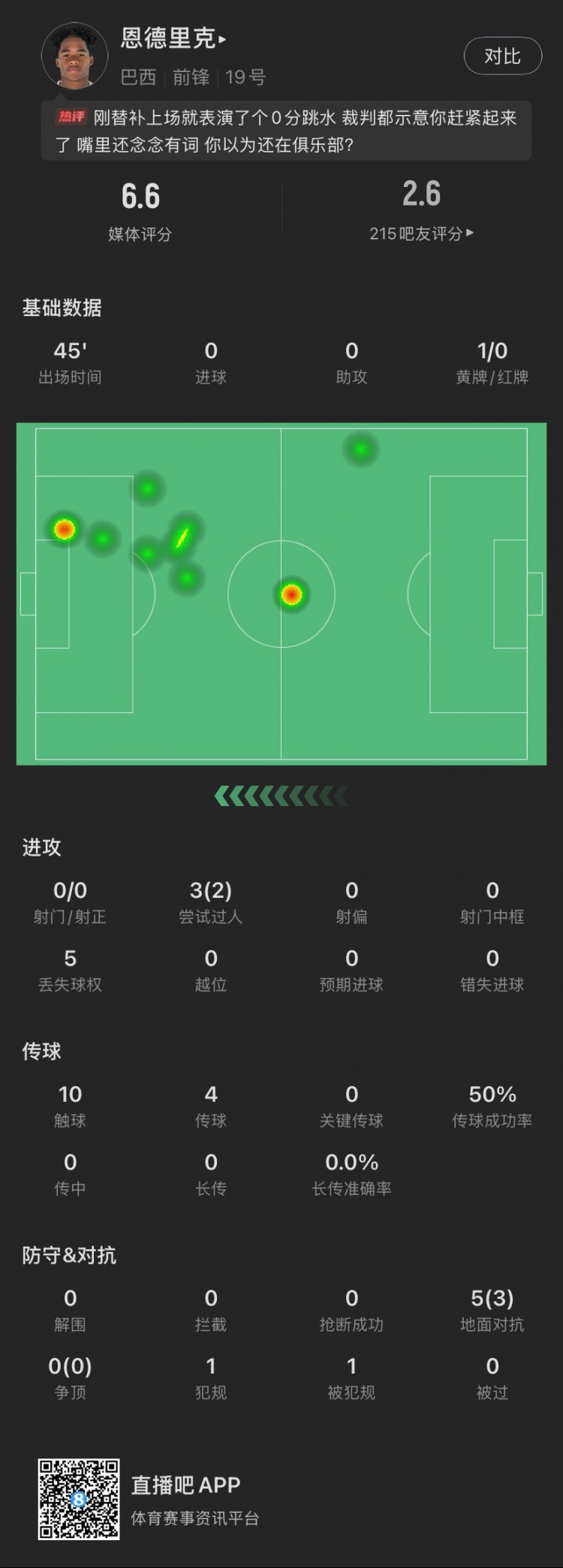  恩德里克替補(bǔ)數(shù)據(jù)：假摔染黃，僅觸球10次&0射門，2次成功過人