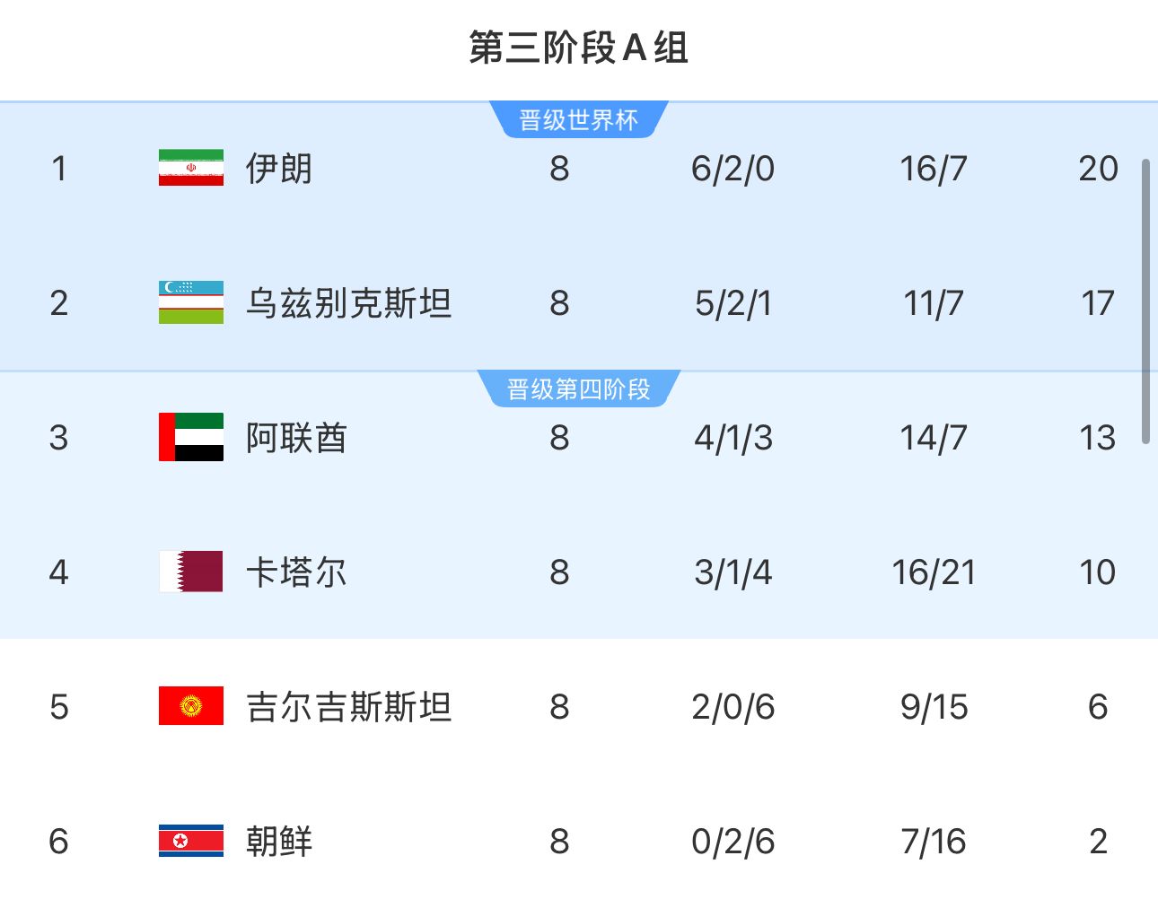  提前2輪出局！朝鮮8輪積2分&凈勝球-9，成本屆18強(qiáng)賽首支出局球隊(duì)