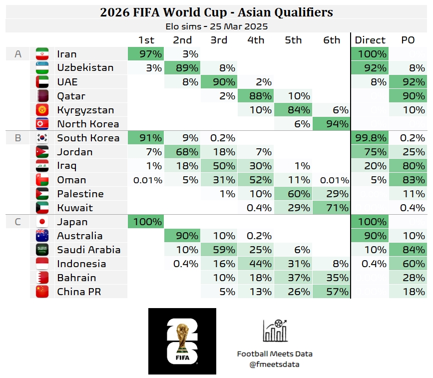  還有希望??大數(shù)據(jù)預(yù)測國足仍有18%機(jī)會(huì)晉級附加賽，57%概率墊底