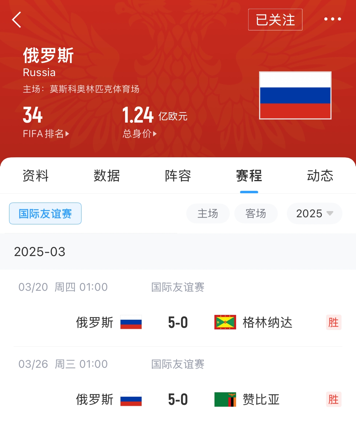  有望解禁！俄羅斯被禁賽后18場友誼賽不敗，近8場無失球轟44球！