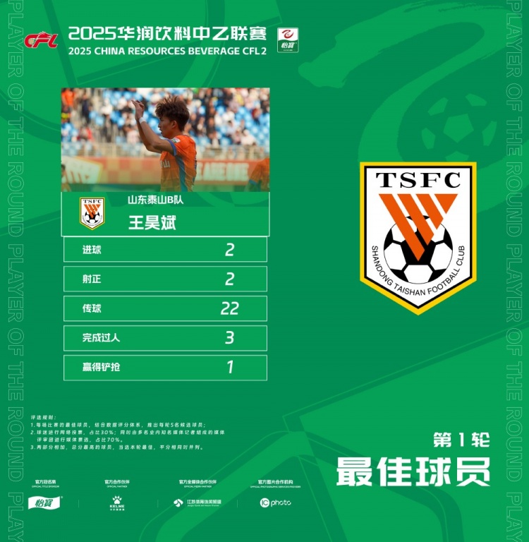  中乙官方：梅開二度，泰山B隊王昊斌當選首輪最佳球員