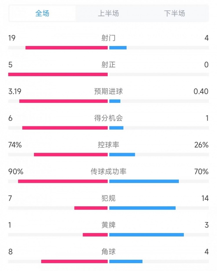  巴薩vs奧薩蘇納數(shù)據(jù)：射門19比4、射正5比0、控球率74%比26%