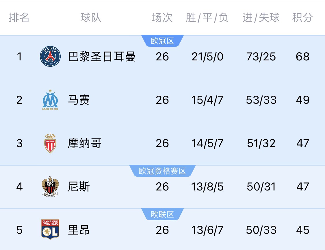  五大聯(lián)賽首冠最早本周末誕生！3個條件同時滿足，巴黎三月即奪冠