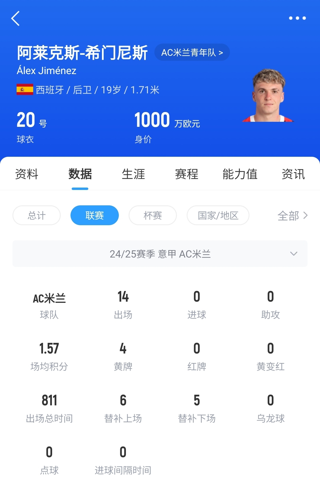  皇馬可900萬回購！米蘭花500萬歐買斷，如今A-希門尼斯身價(jià)已翻倍