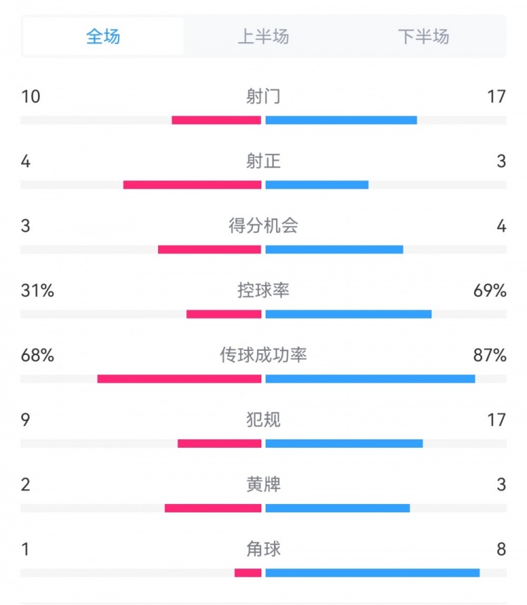  海港3-3西海岸數(shù)據(jù)：射門17-10，射正3-4，得分機(jī)會(huì)4-3，犯規(guī)17-9