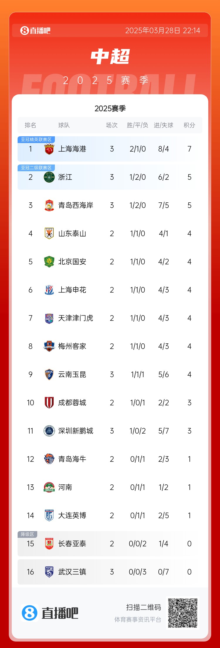  中超積分榜：海港連勝終結(jié)仍領(lǐng)跑，浙江4球大勝升第2，西海岸第3