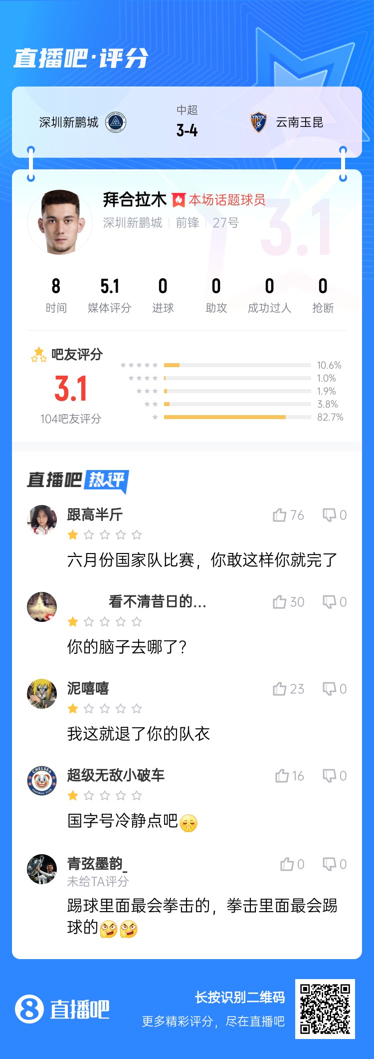  拳擊染紅！拜合拉木僅獲3.1分：國(guó)足比賽可別這樣 拳擊里最會(huì)踢球