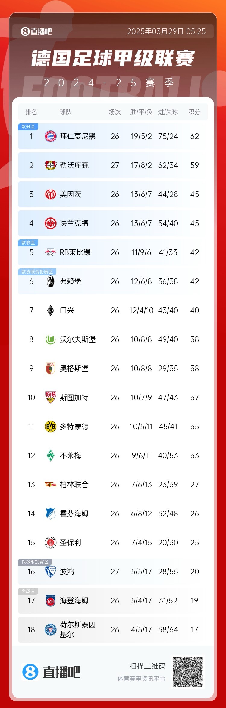  壓力給到孔帕尼！德甲最新積分：勒沃庫森先賽取勝，距拜仁3分
