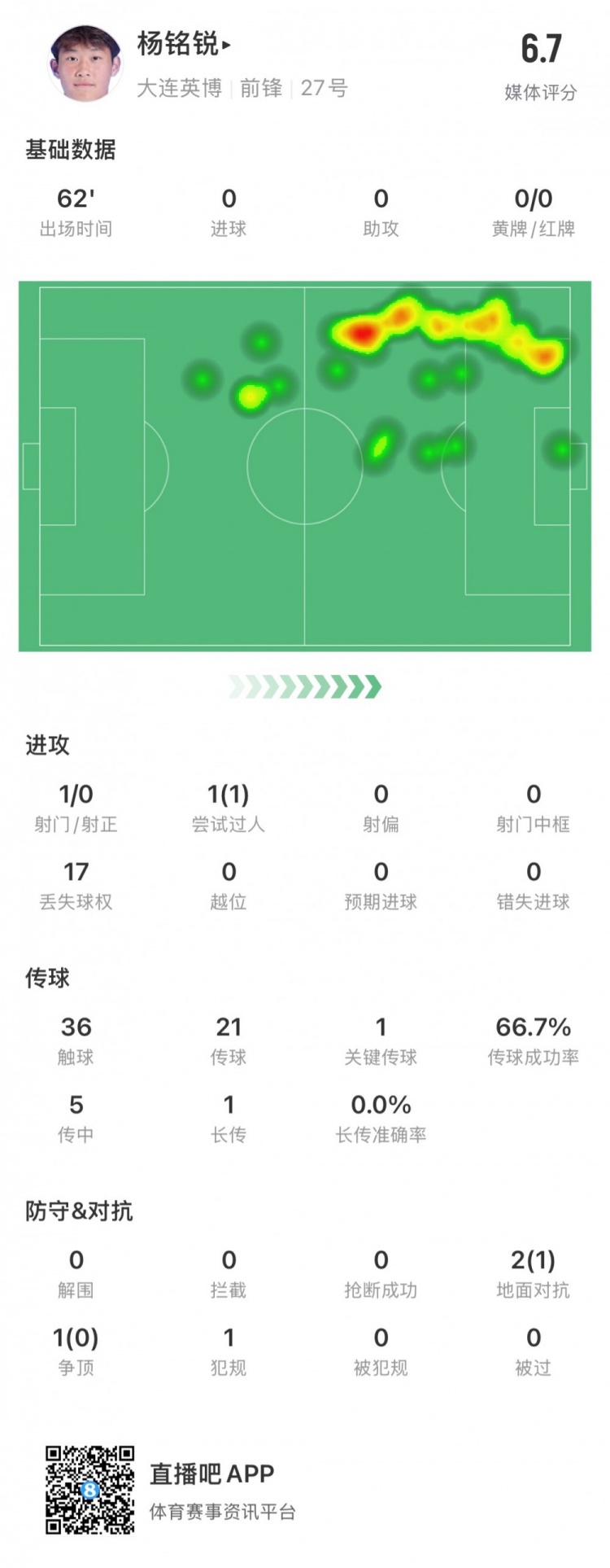  17歲小將楊銘銳中超首秀數(shù)據(jù)：關(guān)鍵傳球1次，丟失球權(quán)17次