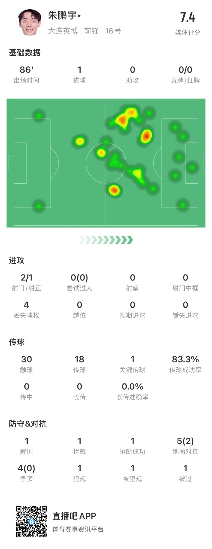  年輕有為！朱鵬宇全場數(shù)據(jù)：評分7.4，打進1球&傳球成功率83.3%