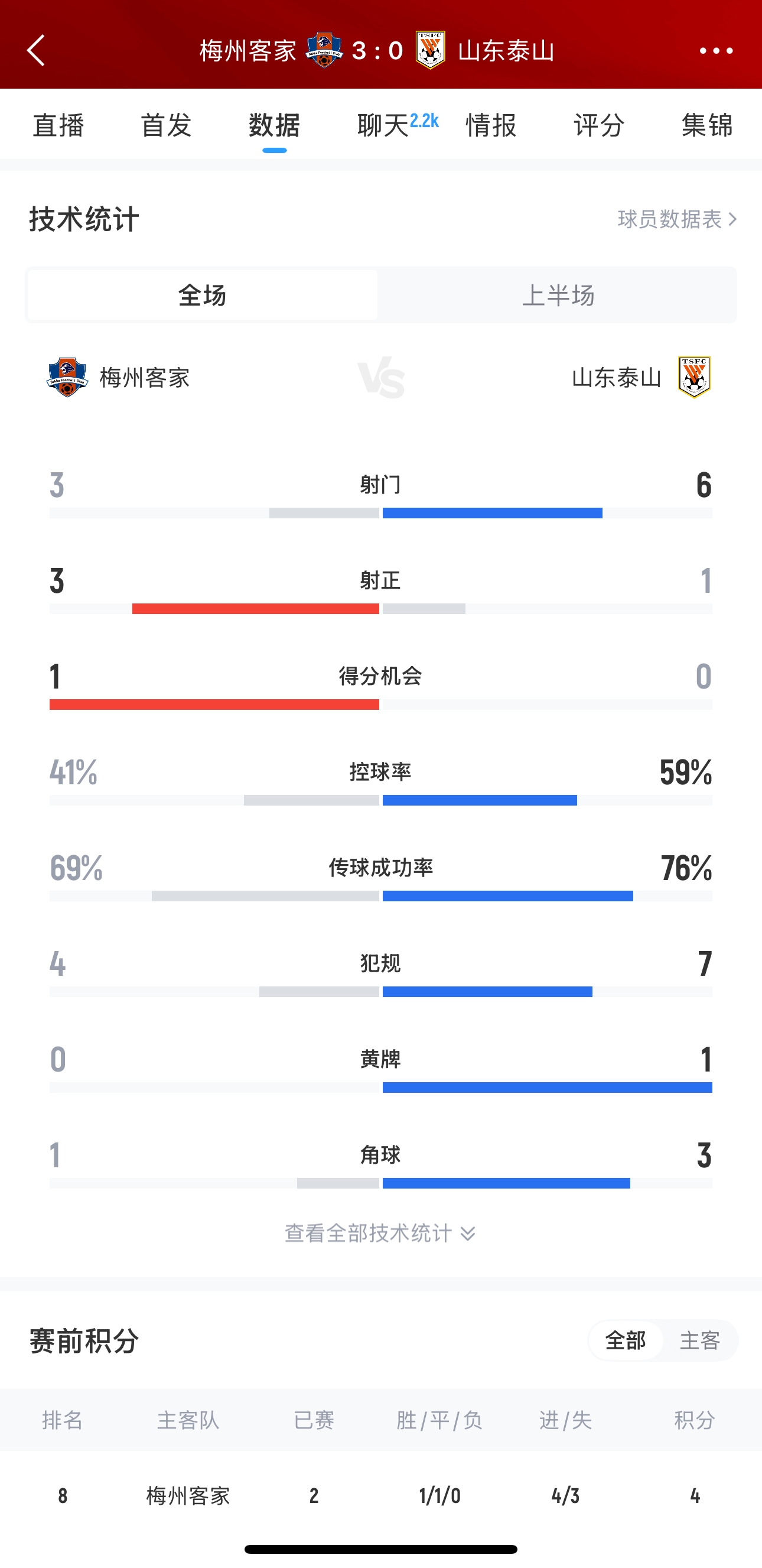  泰山這是干啥呢？梅州3腳射門轟進(jìn)3球，泰山34分鐘被灌3球