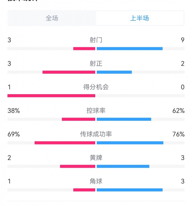  泰山1-3梅州半場(chǎng)數(shù)據(jù)：射門(mén)9-3，射正3-3，控球率62%-38%