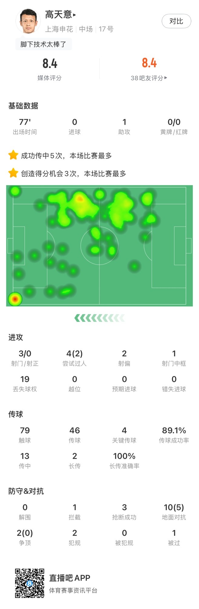  高天意數(shù)據(jù)：4次關(guān)鍵傳球、3次創(chuàng)造得分機會、1次助攻，獲評8.4分