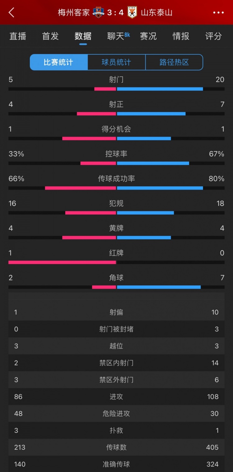  泰山4-3梅州數(shù)據(jù)：梅州5射4正進3球，泰山下半場11射5正逆轉(zhuǎn)