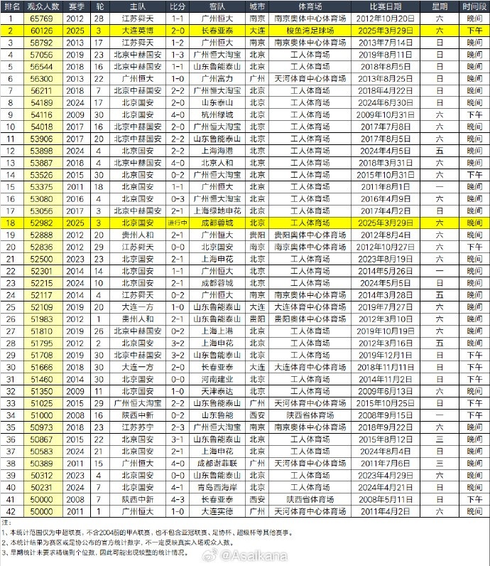  本輪是中超首次單輪有兩場比賽超過5萬名觀眾現(xiàn)場觀戰(zhàn)