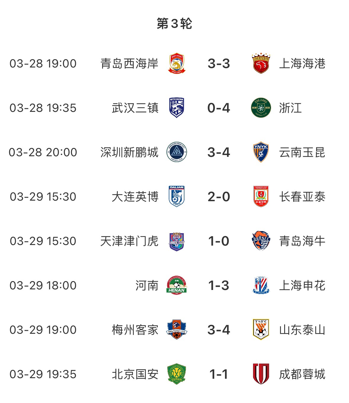  進球盛宴！8場中超共打入33粒進球，有三場比賽至少產(chǎn)生6個進球