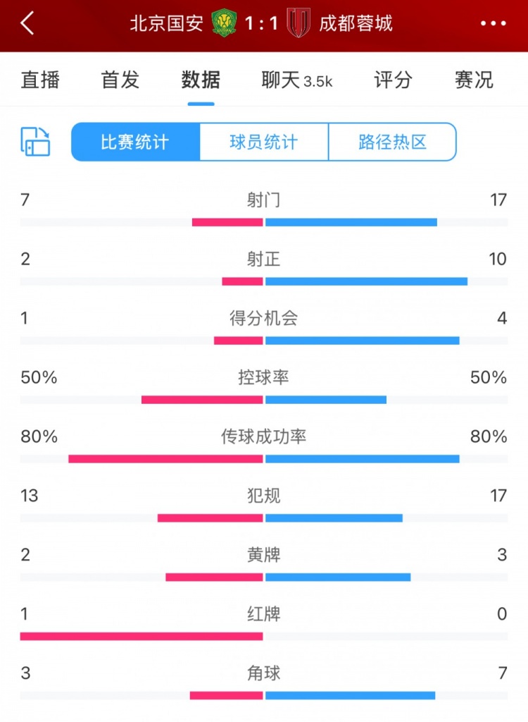  全場數(shù)據(jù)：蓉城多一人場面占優(yōu) 射門17比7、射正10比2壓過國安