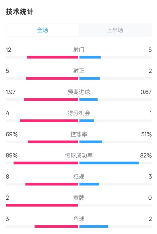  拜仁半場(chǎng)1-1圣保利數(shù)據(jù)：射門(mén)12-5，射正5-2，控球率69%-31%