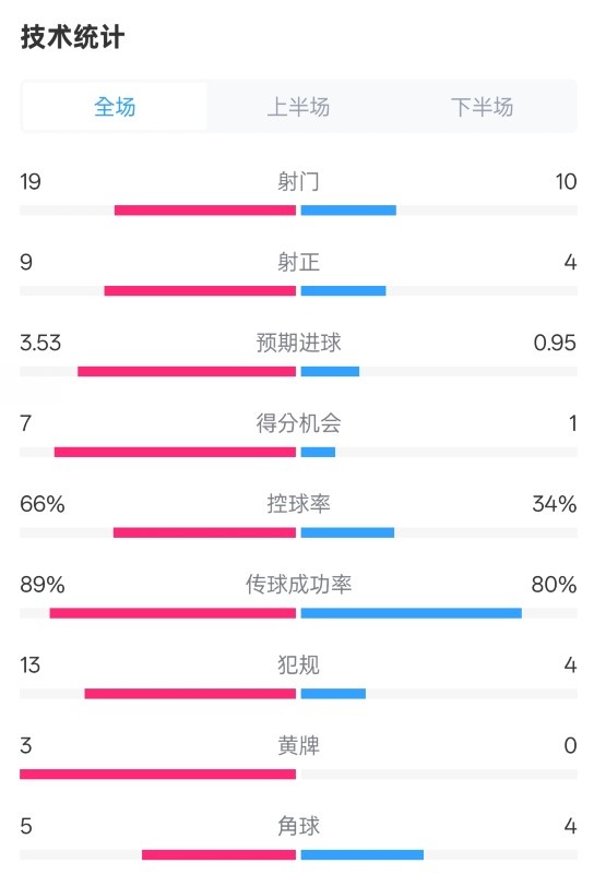  拜仁3-2圣保利全場數(shù)據(jù)：射門19-10，射正9-4，控球率66%-34%