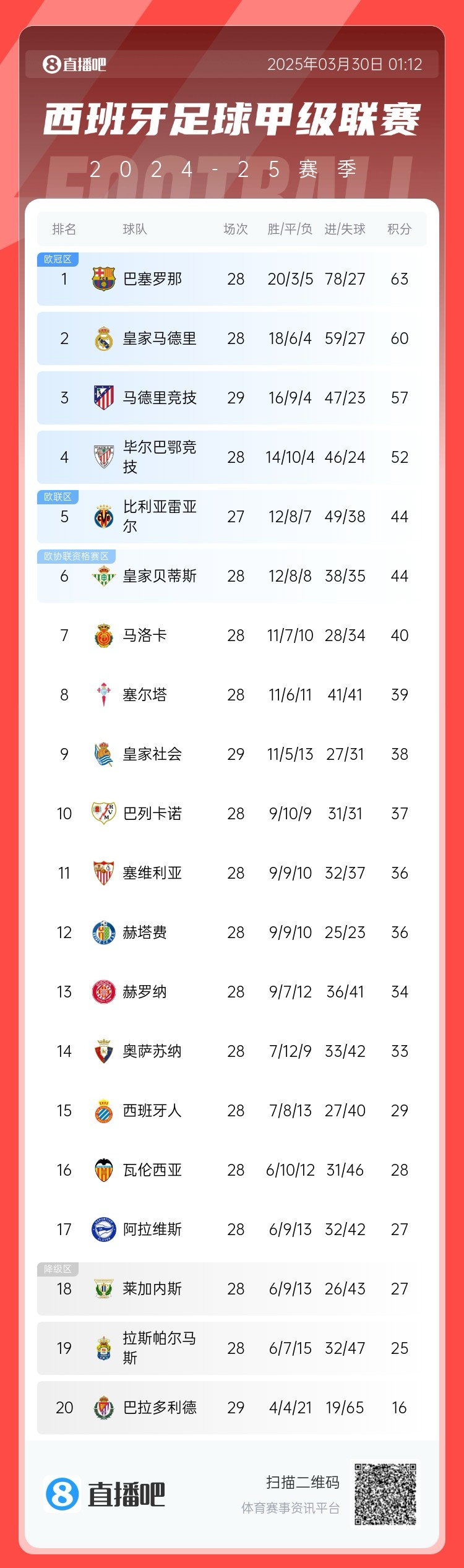  退出爭冠？西甲積分榜：馬競聯(lián)賽3場不勝，先賽落后巴薩6分