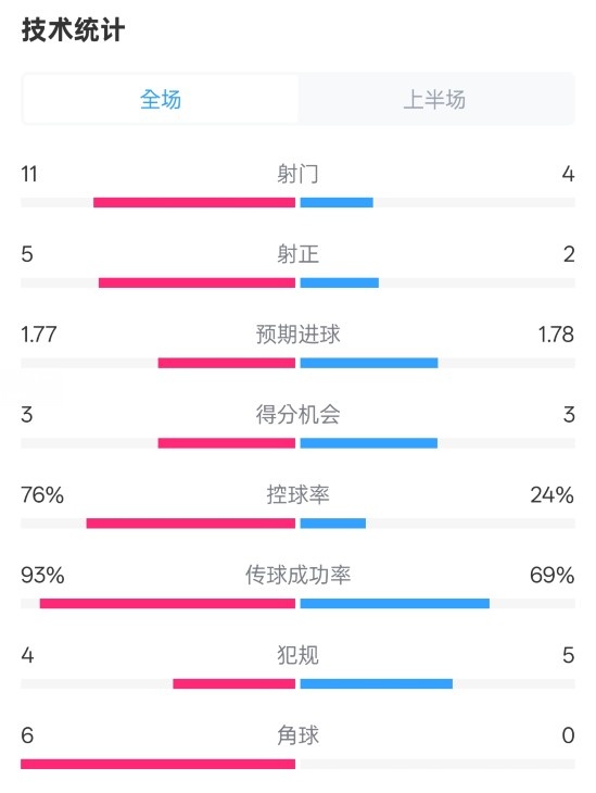  皇馬半場1-2萊加內(nèi)斯數(shù)據(jù)：射門11-4，射正5-2，控球率76%-24%
