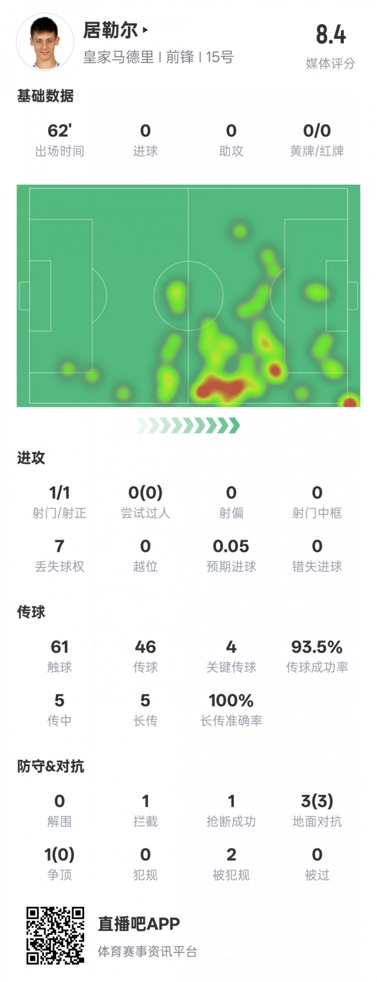  居勒爾本場數(shù)據(jù)：1造點4關(guān)鍵傳球&傳球成功率93.5%，評分8.4
