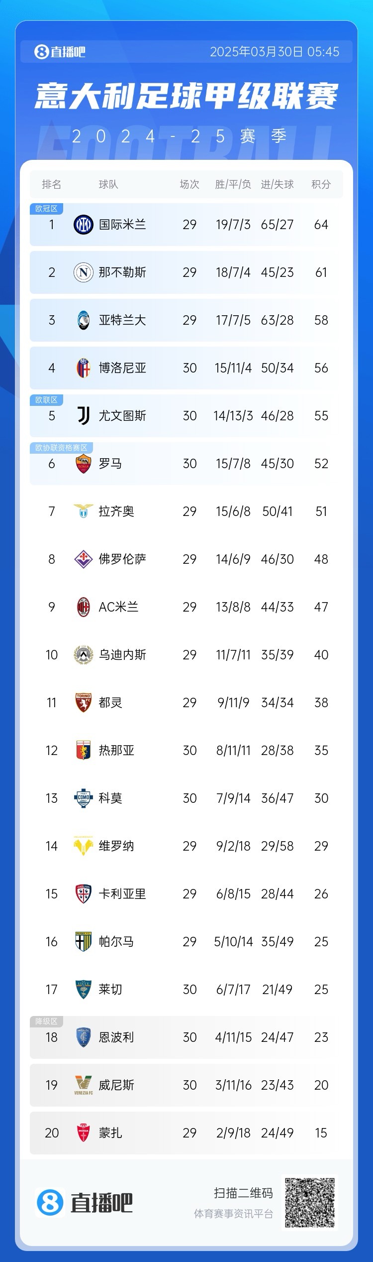  白熱化階段！意甲爭四3隊齊刷刷1-0贏球，藍鷹紫百合米蘭將遇強敵