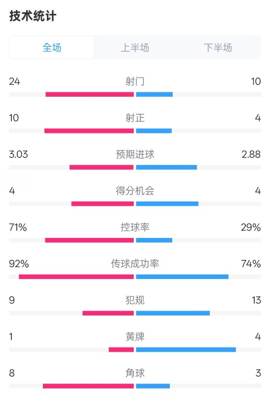  皇馬3-2萊加內(nèi)斯全場數(shù)據(jù)：射門24-10，射正10-4，控球率71%-29%