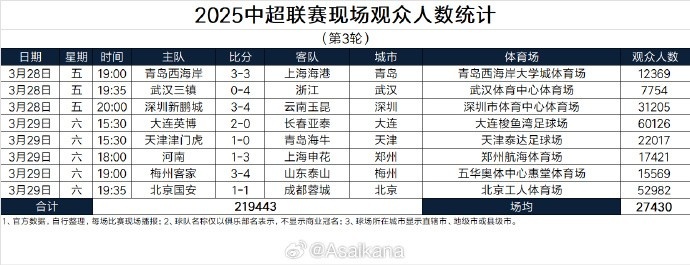  本輪現(xiàn)場觀眾總數(shù)219443人歷史第25；場均27430人歷史第24
