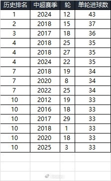  25賽季第三輪單輪總進(jìn)球數(shù)在中超歷史上排名第10