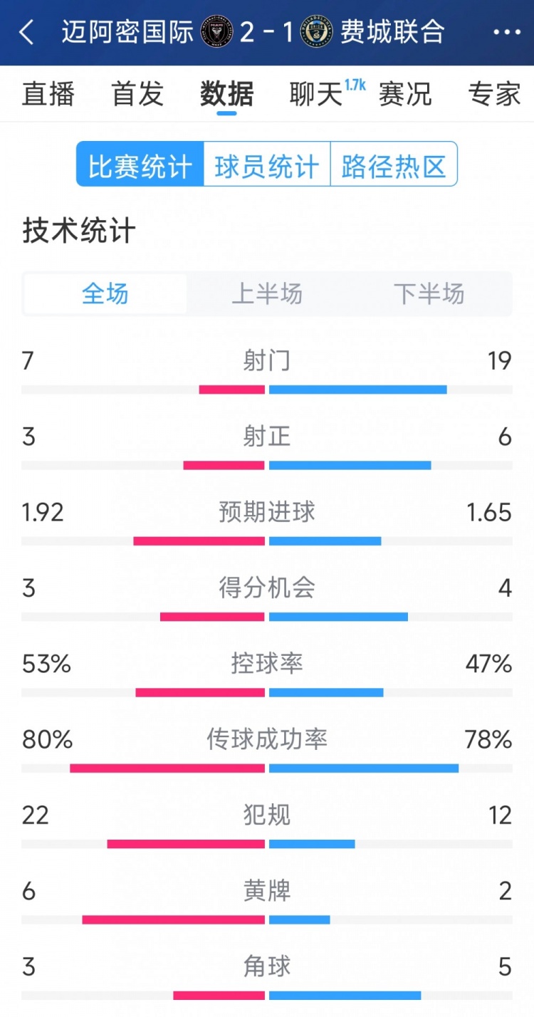  效率占優(yōu)！邁阿密國際2-1費(fèi)城聯(lián)合全場數(shù)據(jù)：射門7-19，射正3-6