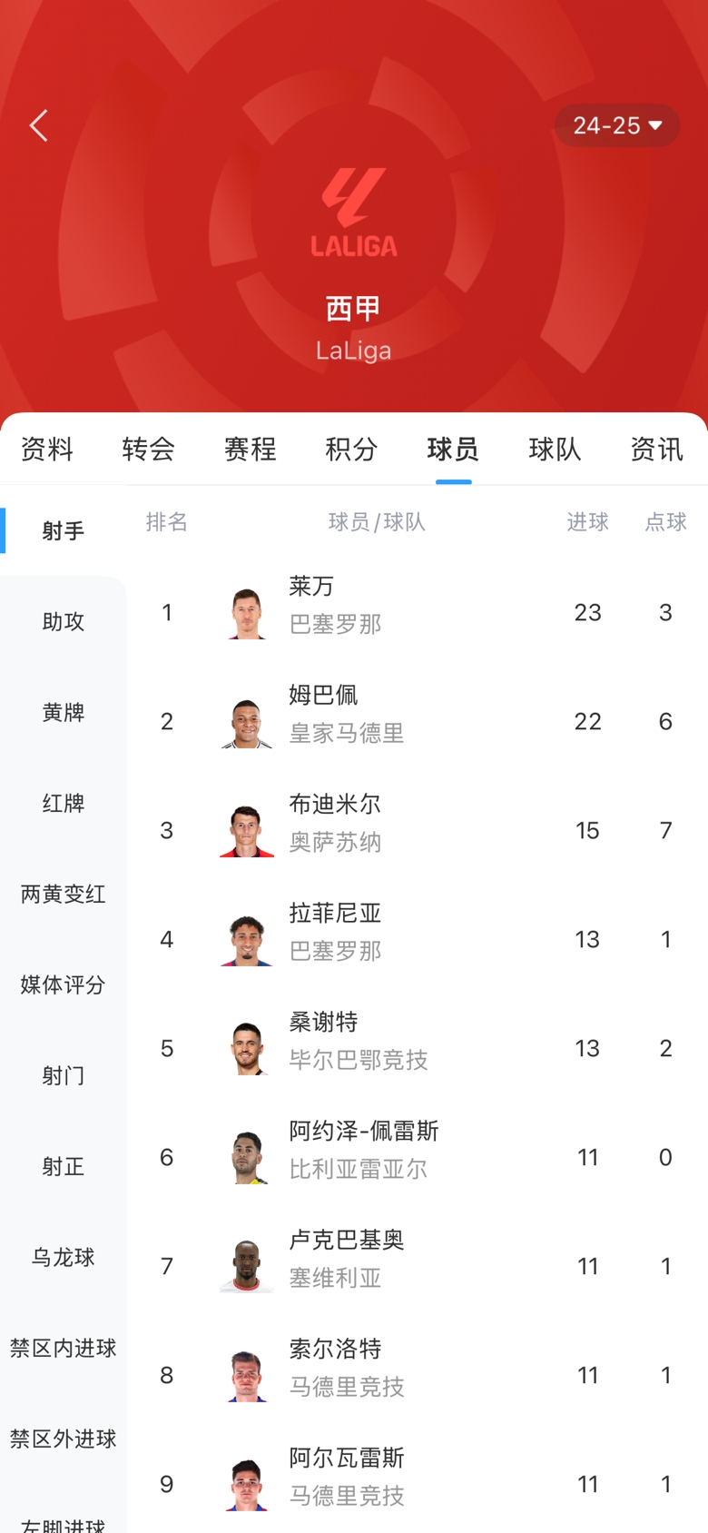  白熱化！西甲金靴最新賠率：萊萬(wàn)1.9、姆巴佩2.0，兩人僅差1球！