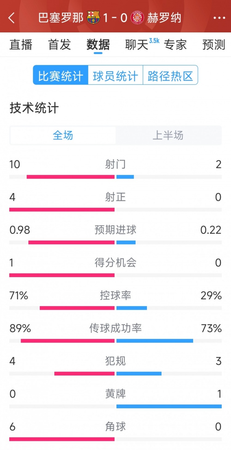  一球領(lǐng)先，巴薩vs赫羅納半場數(shù)據(jù)：射門10-2，射正4-0