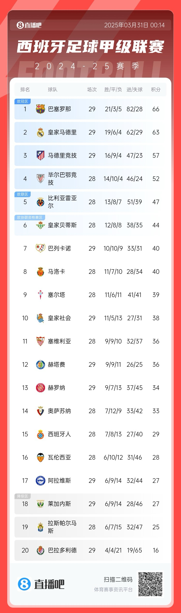  爭冠二人轉(zhuǎn)！西甲積分榜：巴薩29輪后3分優(yōu)勢力壓皇馬領(lǐng)跑