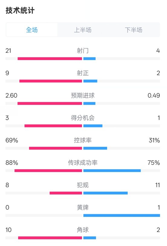  巴薩4-1赫羅納全場(chǎng)數(shù)據(jù)：射門21-4，射正9-2，控球率69%-31%