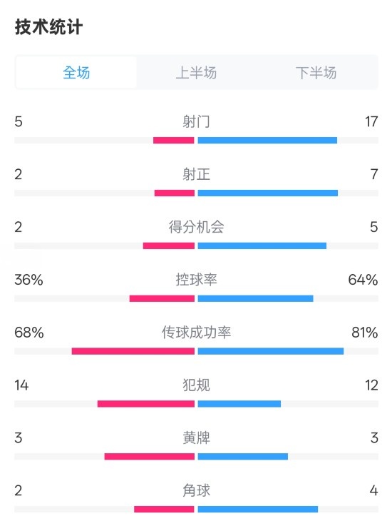  伯恩茅斯1-2曼城全場(chǎng)數(shù)據(jù)：射門5-17，射正2-7，控球率36%-64%