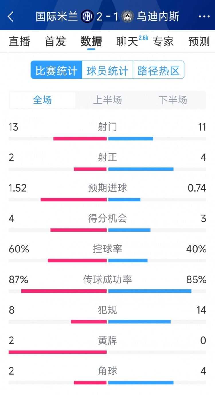  國米2射正進(jìn)2球，國米2-1烏迪內(nèi)斯全場數(shù)據(jù)：射門13-11，射正2-4