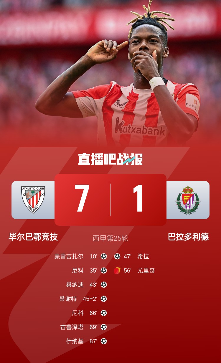  七喜！畢爾巴鄂7-1屠殺巴拉多利德居西甲第4，尼科2射1傳閃耀全場
